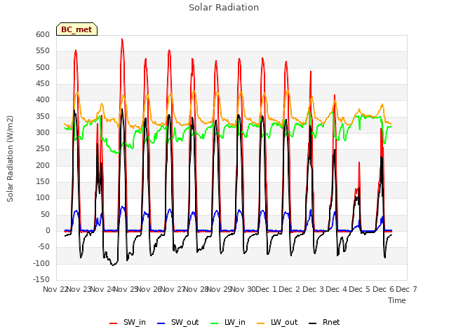 plot of Solar Radiation