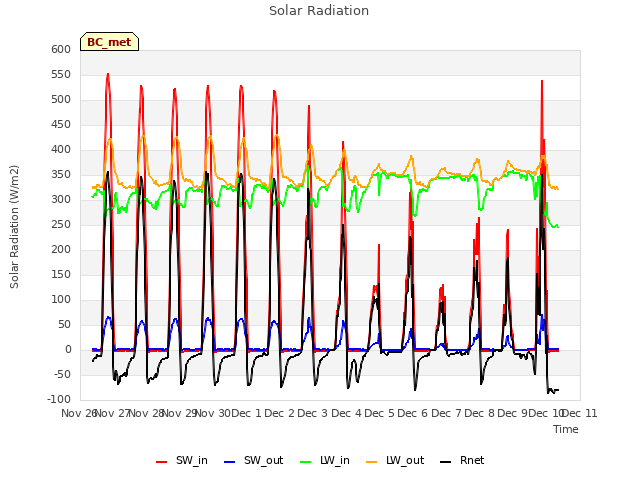 plot of Solar Radiation