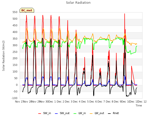 plot of Solar Radiation