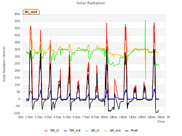 plot of Solar Radiation