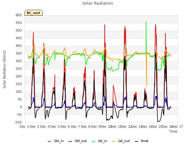 plot of Solar Radiation