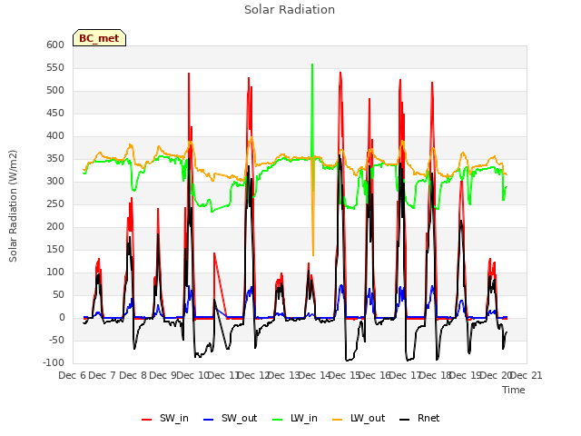 plot of Solar Radiation