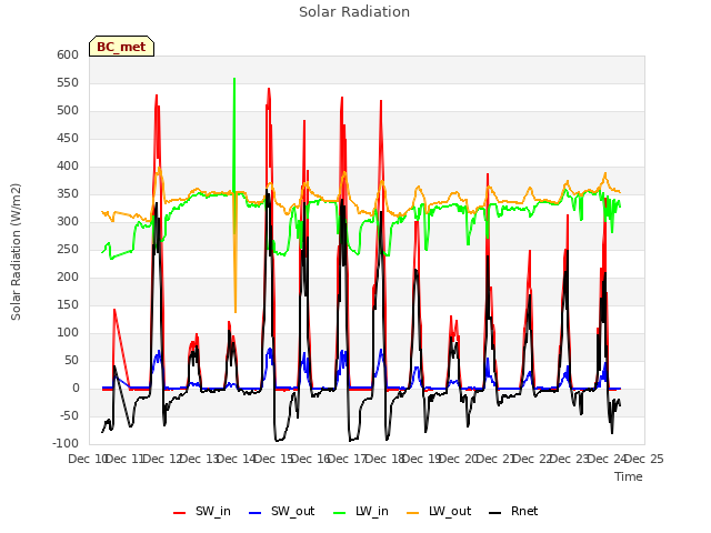 plot of Solar Radiation