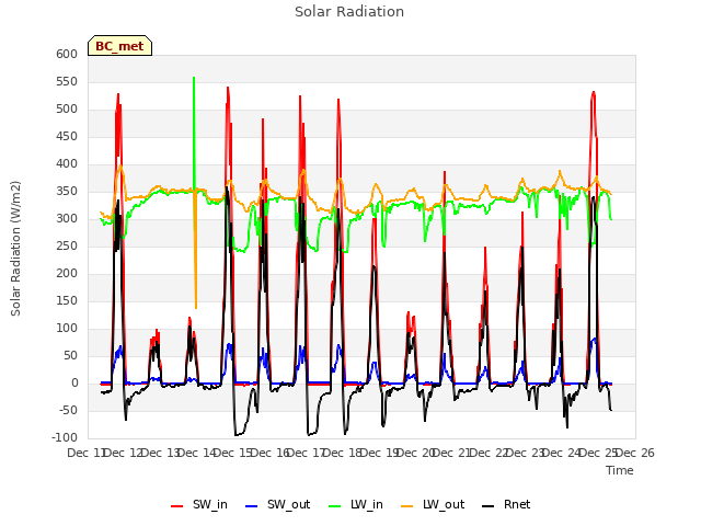 plot of Solar Radiation