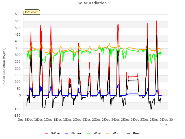 plot of Solar Radiation