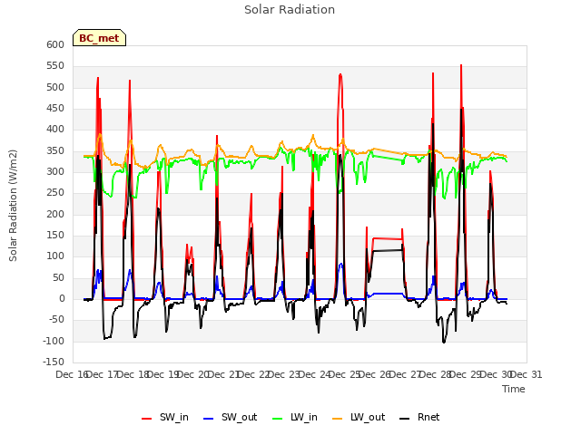 plot of Solar Radiation