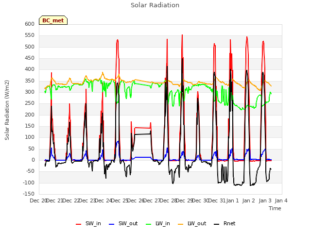 plot of Solar Radiation