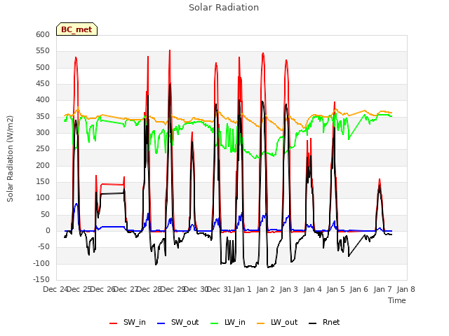 plot of Solar Radiation