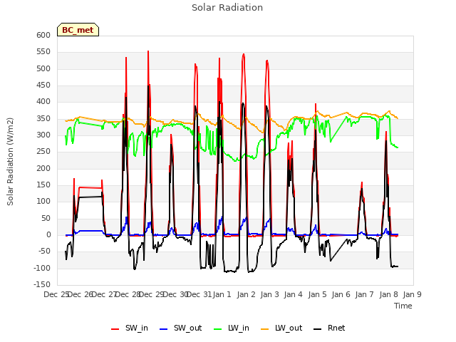 plot of Solar Radiation