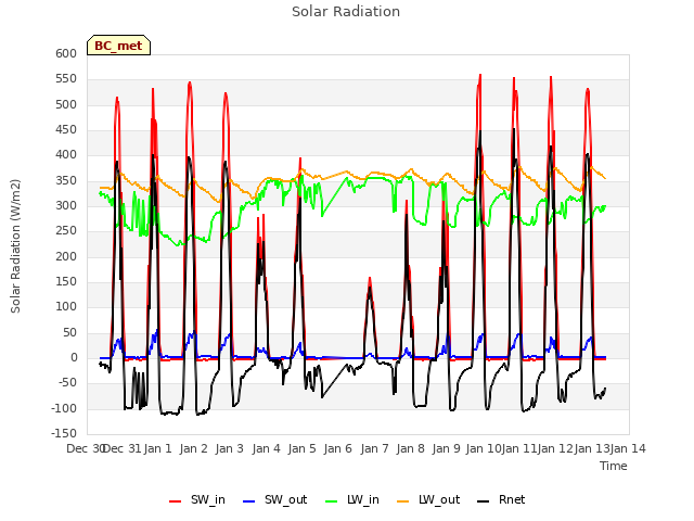 plot of Solar Radiation