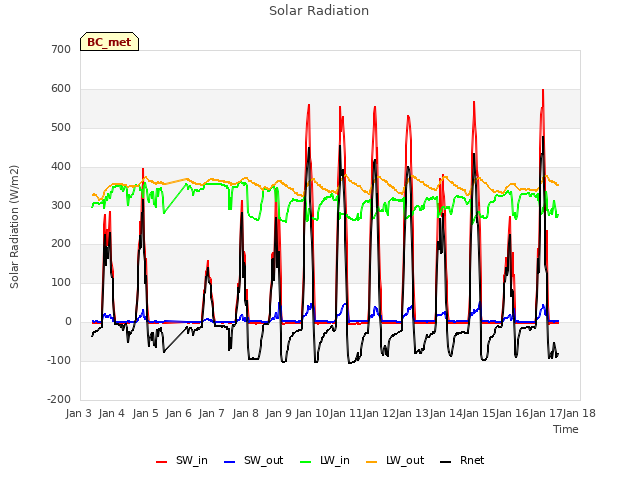 plot of Solar Radiation