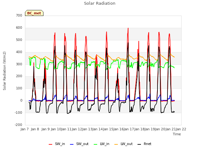 plot of Solar Radiation