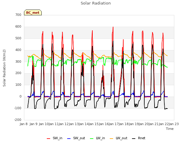 plot of Solar Radiation