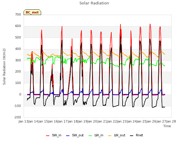 plot of Solar Radiation