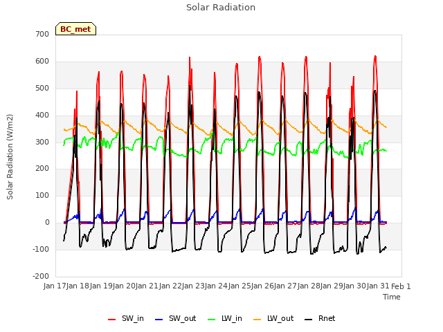 plot of Solar Radiation