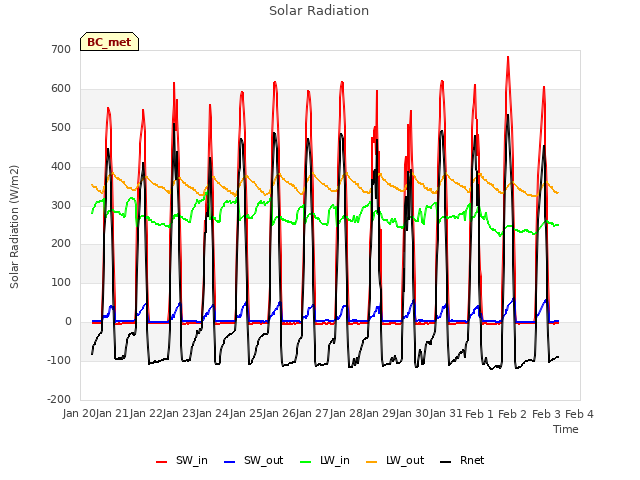 plot of Solar Radiation