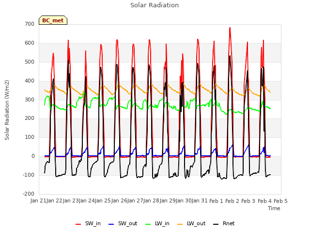 plot of Solar Radiation