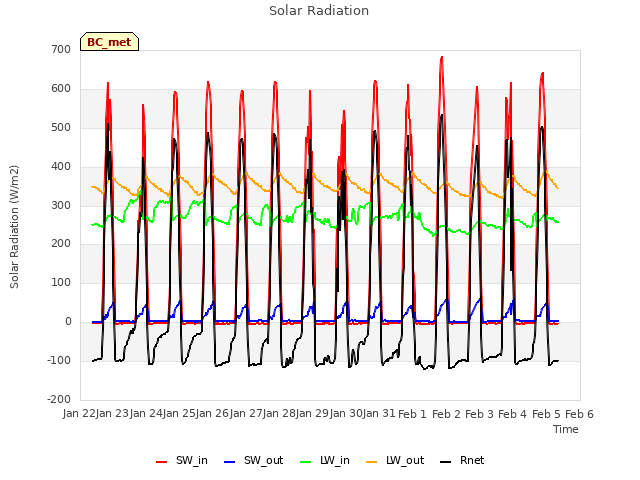 plot of Solar Radiation