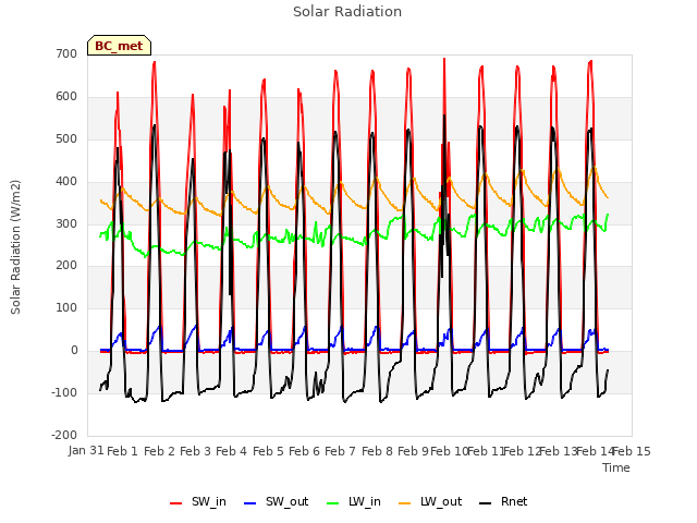 plot of Solar Radiation