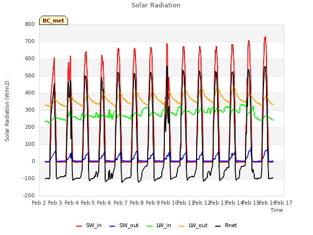 plot of Solar Radiation