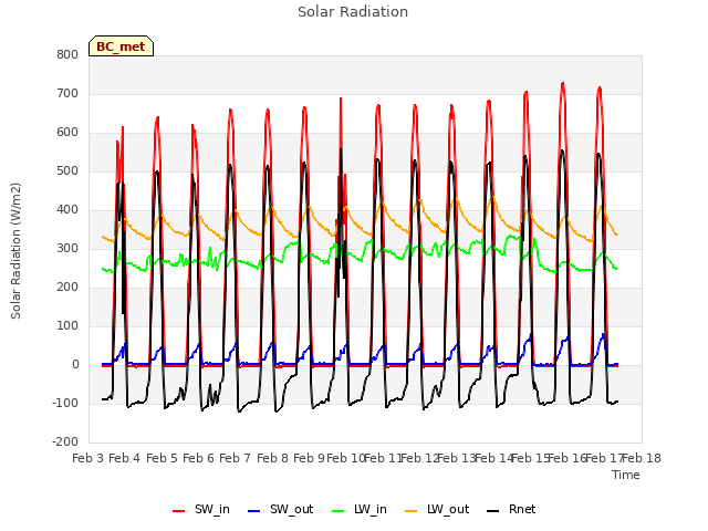 plot of Solar Radiation