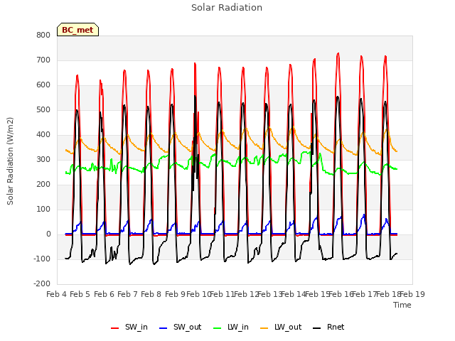 plot of Solar Radiation