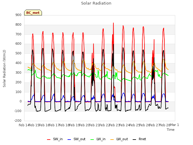 plot of Solar Radiation