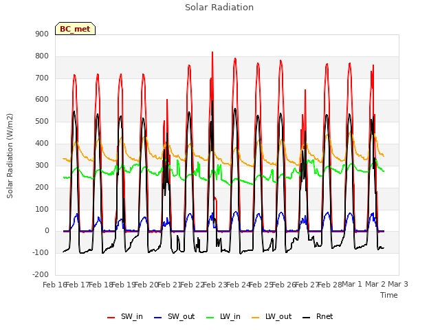 plot of Solar Radiation