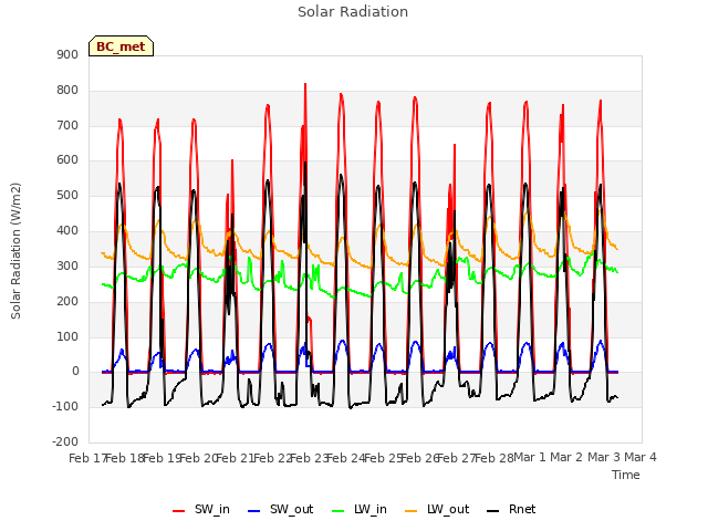 plot of Solar Radiation