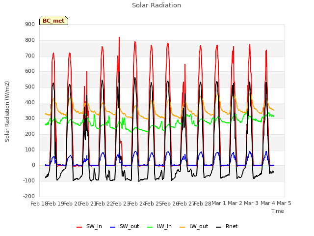 plot of Solar Radiation