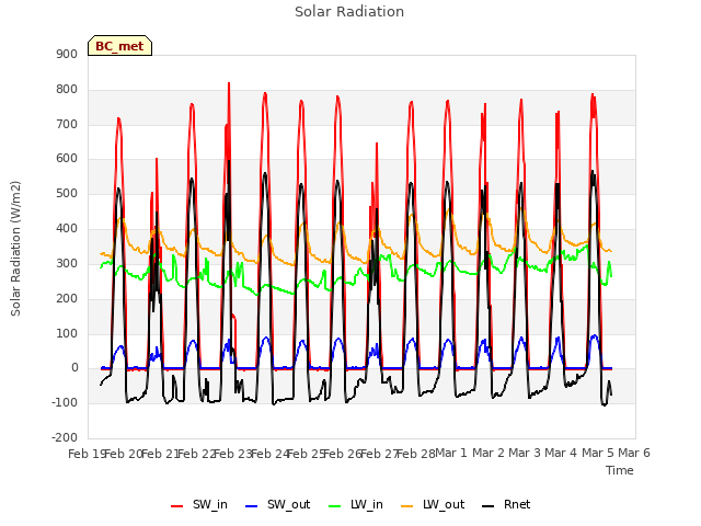 plot of Solar Radiation