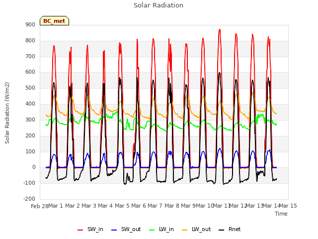 plot of Solar Radiation