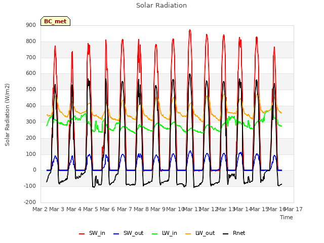 plot of Solar Radiation