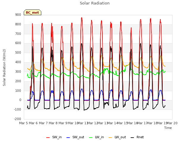 plot of Solar Radiation