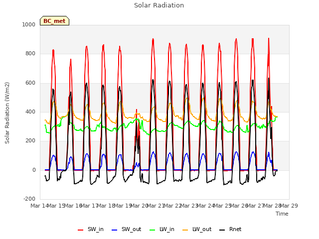 plot of Solar Radiation
