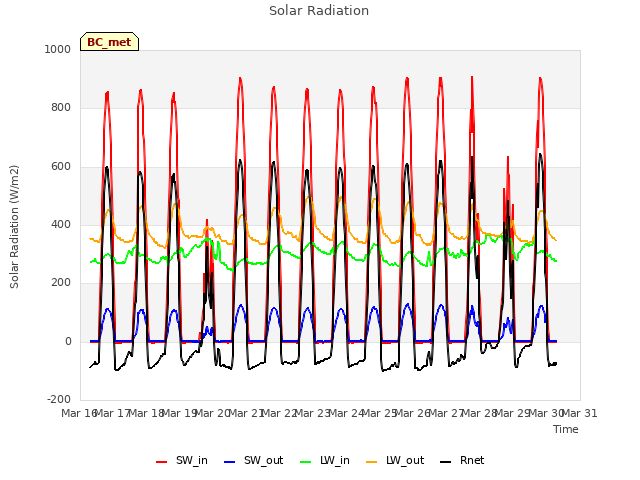 plot of Solar Radiation