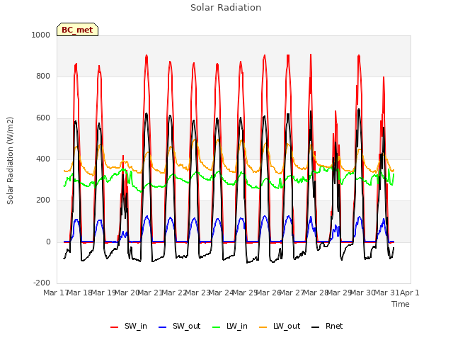 plot of Solar Radiation