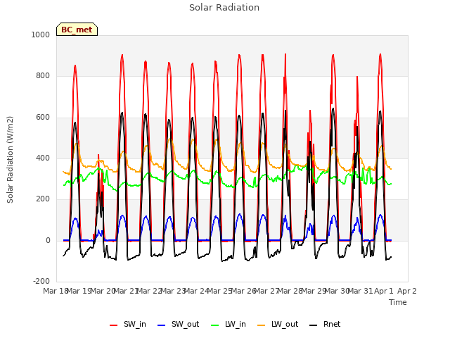 plot of Solar Radiation