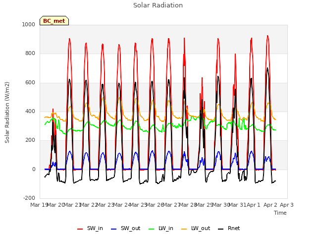 plot of Solar Radiation