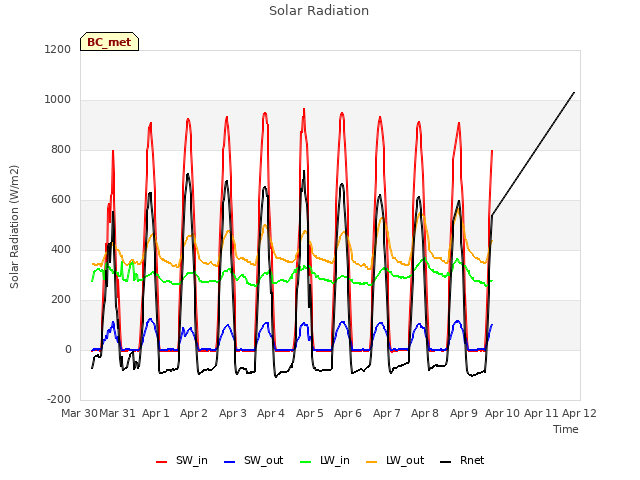 plot of Solar Radiation