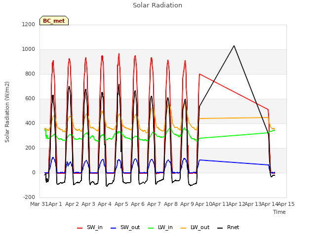 plot of Solar Radiation