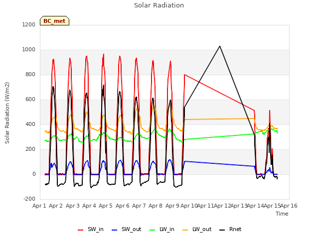 plot of Solar Radiation