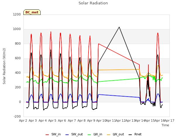 plot of Solar Radiation