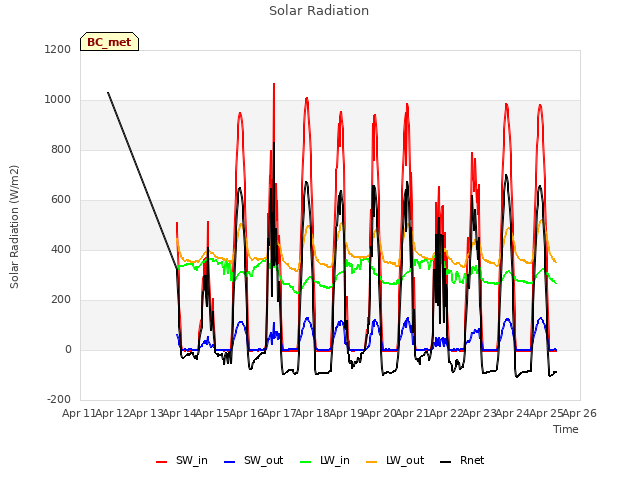 plot of Solar Radiation