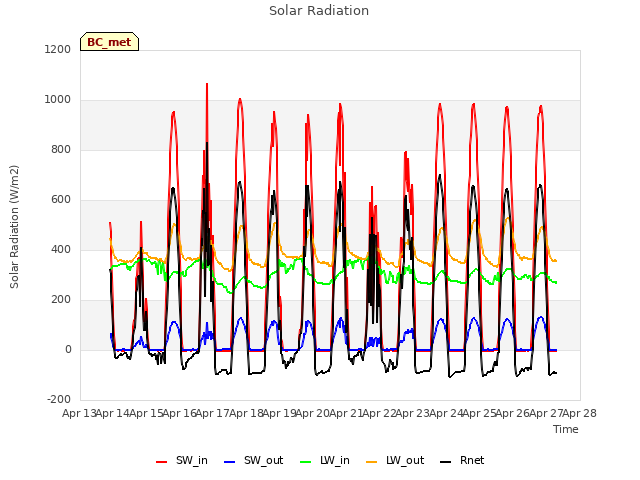 plot of Solar Radiation