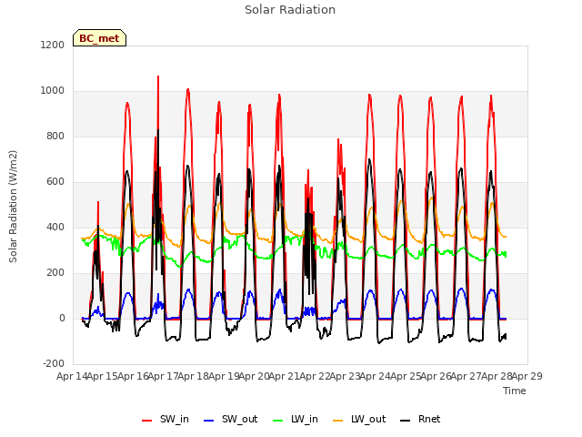 plot of Solar Radiation