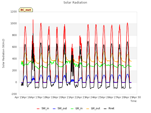 plot of Solar Radiation