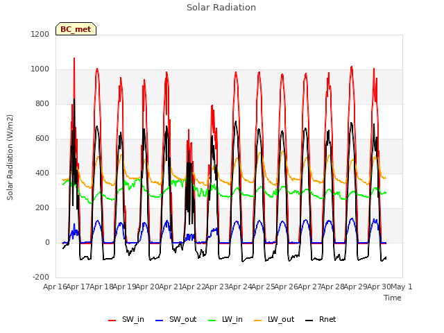 plot of Solar Radiation