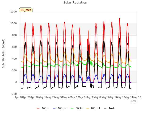 plot of Solar Radiation