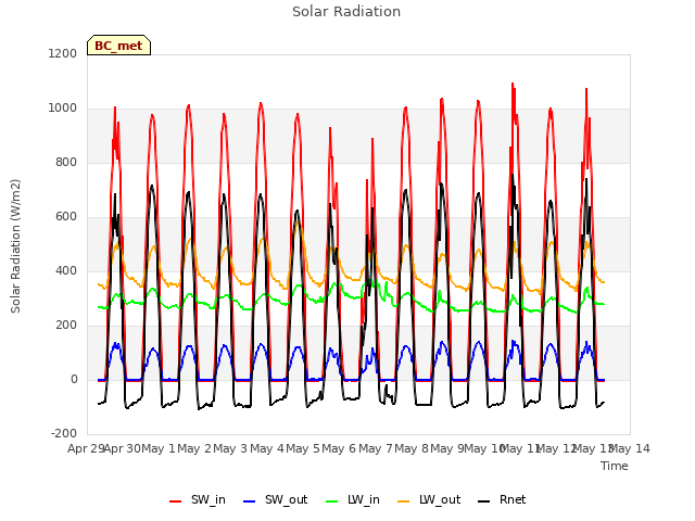 plot of Solar Radiation